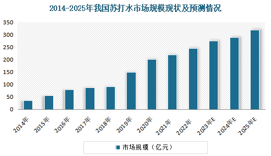 2023年蘇打水行業現狀分析：蘇打水行業普通裝350毫升賣4.5元左右