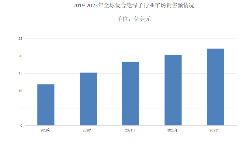 複合絕緣子市場占有率分析