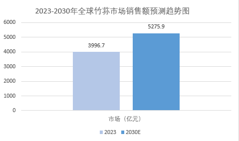 2024年竹蓀市場分析：全球竹蓀市場銷售額增長率為4.05%