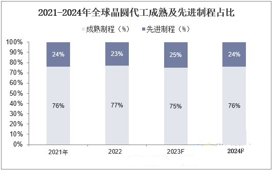 2023年晶圓代工行業現狀分析：全球晶圓代工市場獲得更大份額