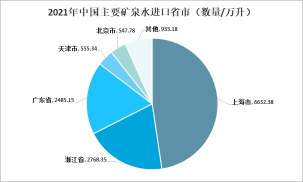 2023年礦泉水行業現狀分析：廣東進口礦泉水市場達到2485.15萬升