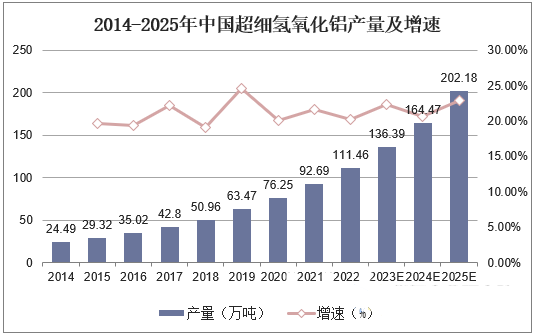 2023年氫氧化鋁行業前景分析：氫氧化鋁行業將迎來新的發展機遇