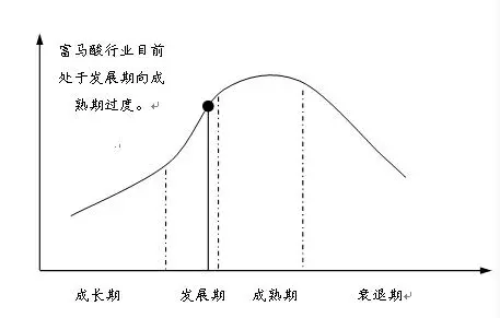 富馬酸行業技術特點