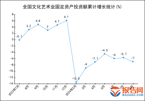 2024年1-8月全國文化藝術業固定資產投資額統計分析