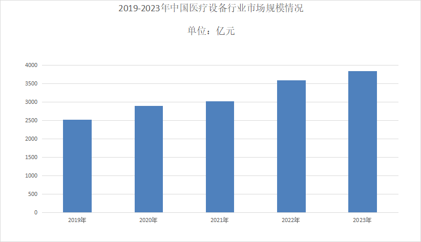 醫療設備行業現狀分析