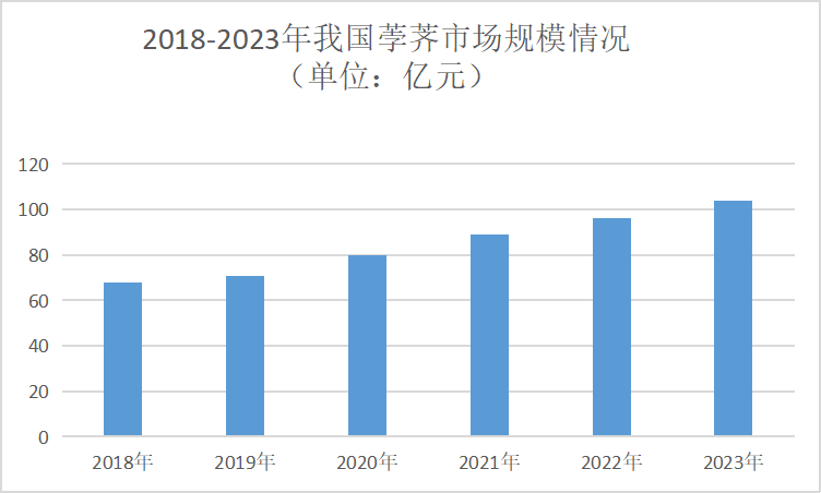 荸薺行業現狀分析