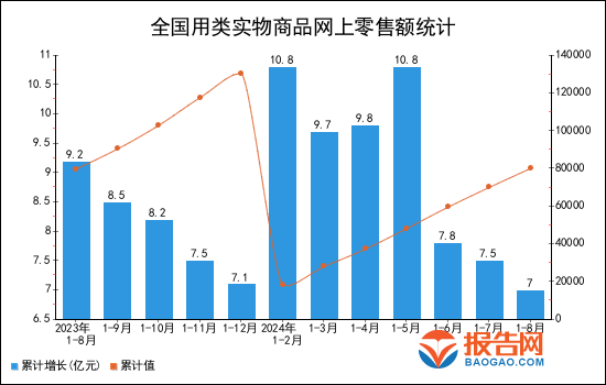 2024年1-8月全國用類實物商品網上零售額統計分析