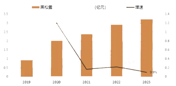 2024年松露市場分析：中國出口鮮或冷藏的松露共計32486千克