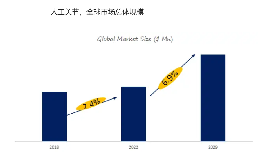 人工關節市場規模分析