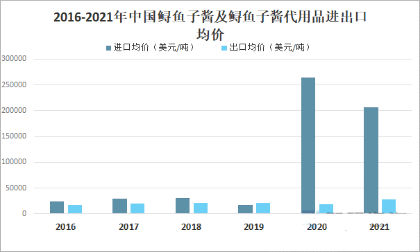 2023年魚子醬市場規模分析：中國魚子醬市場進口均價為206504.97美元