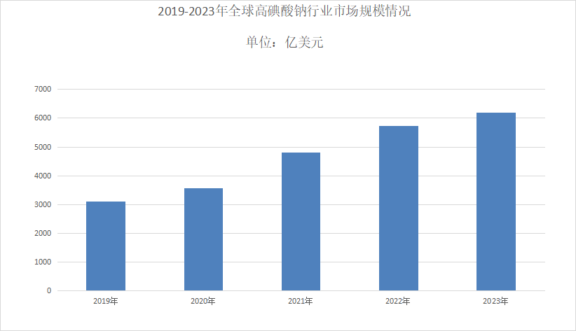 2024年高碘酸鈉市場分析：高碘酸鈉主要生產商占據了約56%的市場份額‌