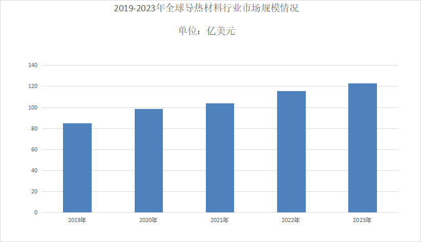 2024年導熱材料行業分析：汽車導熱材料市場規模達到46億元